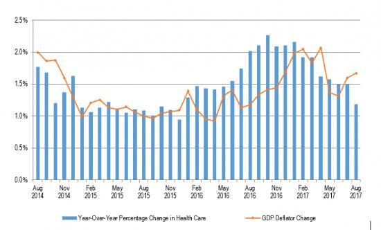 Cost Health care price growth dropped to 2-year