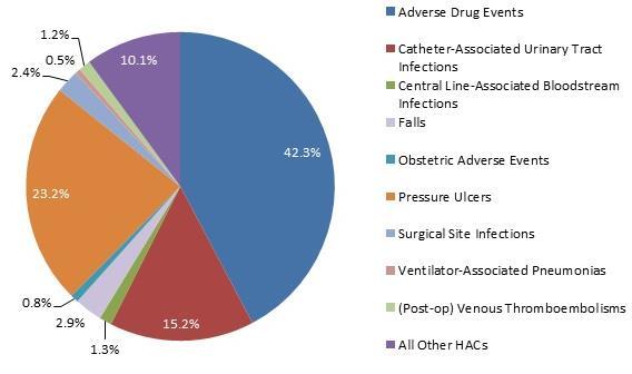 Quality AHRQ : 21% reduction HACs from 2010 to 2015 125,000 fewer deaths