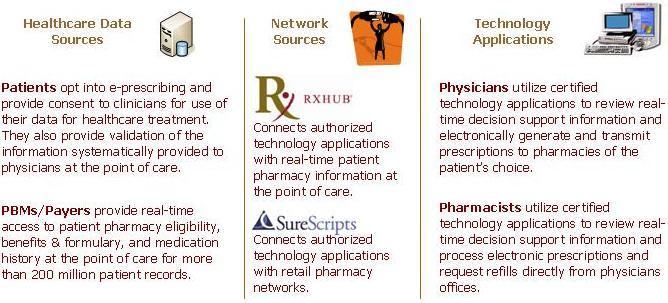 Healthcare data sources can connect to physicians in acute care and ambulatory settings and retail and mail order pharmacy locations through e-prescribing network sources as the following