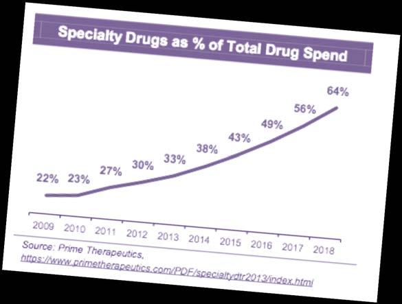 Specialty drugs continue to grow US spending on specialty drugs is projected to grow 67% by the end of 2015 Specialty medications are the fastestgrowing sector in the American healthcare system,