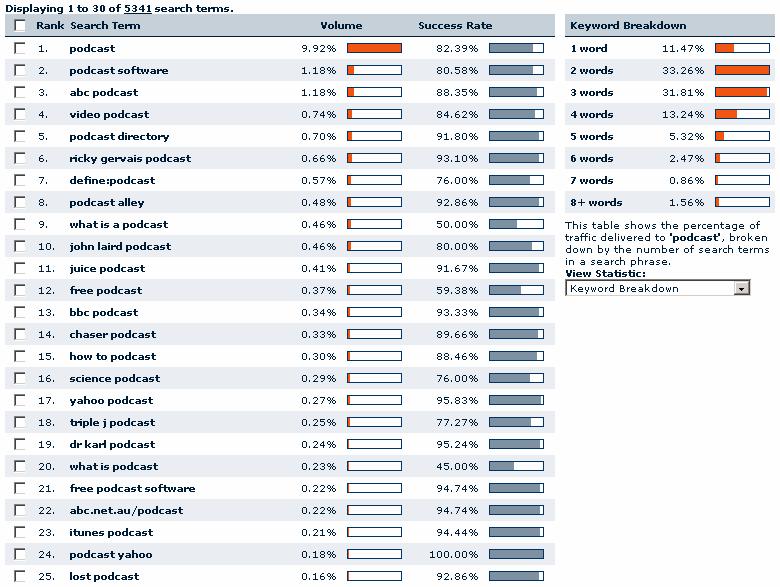 Qpedbtu!Wbsjbujpot This table shows the variations of searches using podcast. 5300+ variants tracked in the last 12 weeks in Australia. Over 55% of searches had 3+ keywords.