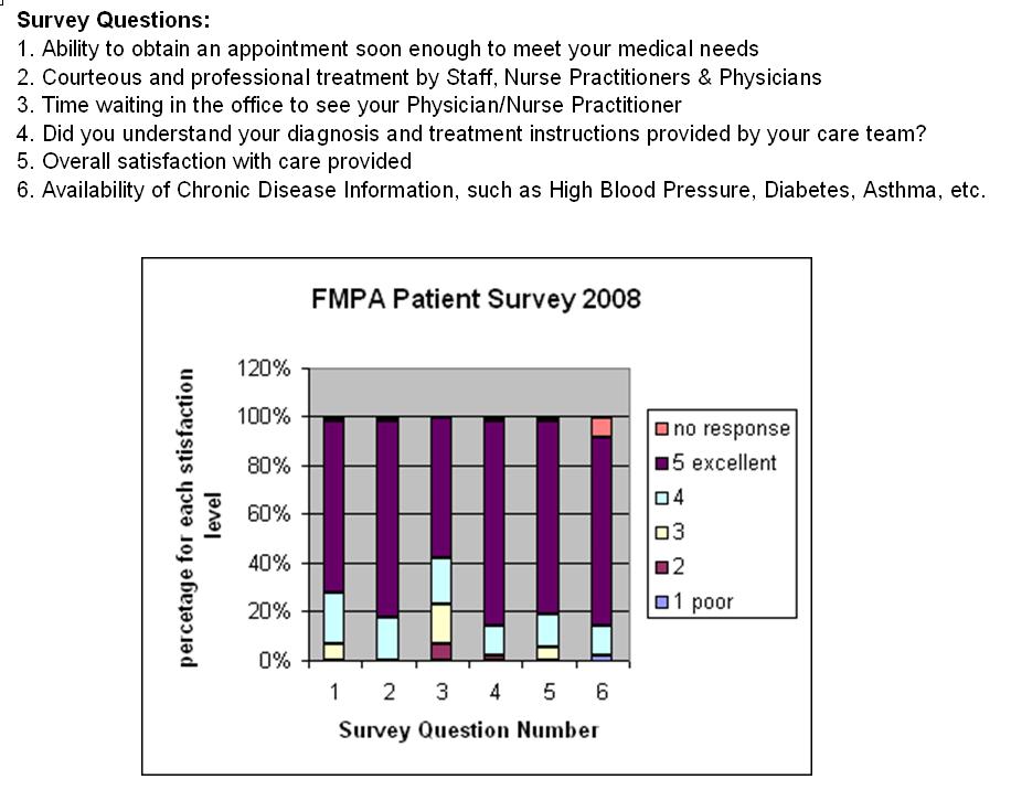 Connected Care 5C Factor 1: Example Patient Experience Survey Results 2014