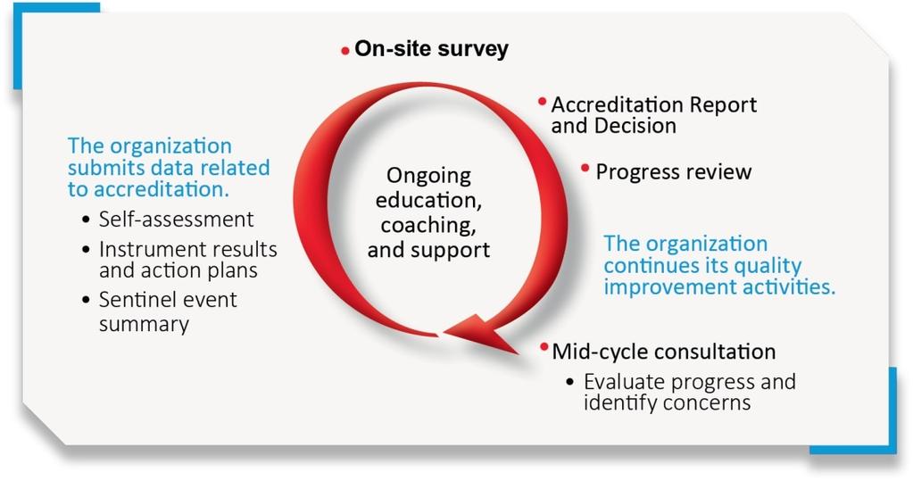The quality improvement journey The Qmentum accreditation program is a four-year cycle of assessment and improvement, where organizations work to meet the standards and raise the quality of their