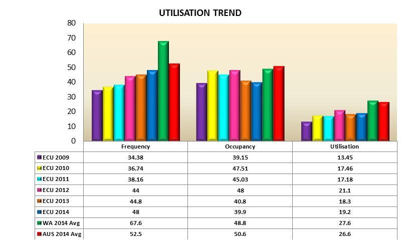 Graph 2 TEFMA Benchmarking of Utilisation Benchmarking of space utilisation indicates ECU utilisation levels have been relatively consistent for several years and the 2014 measure sits below State