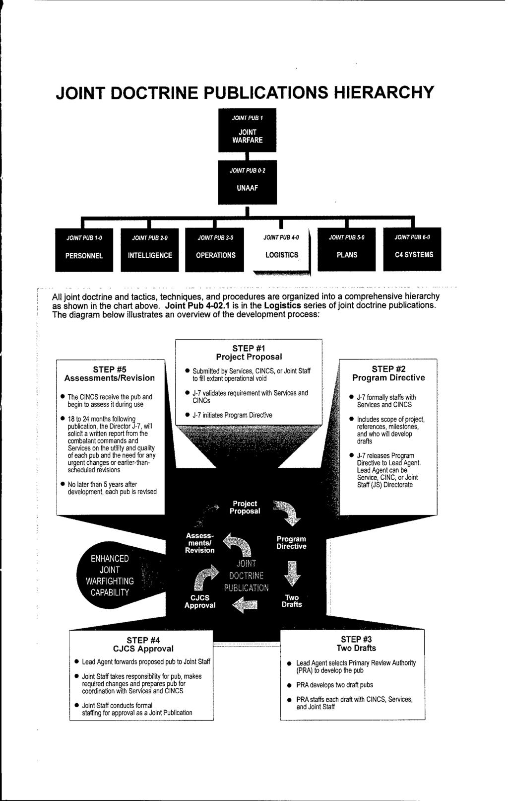 JOINT DOCTRINE PUBLICATIONS HIERARCHY JOINT WARFARE All joint doctrine and tactics, techniques, and procedures are organized into a comprehensive hierarchy as shown in the chart above. Joint Pub 4-02.