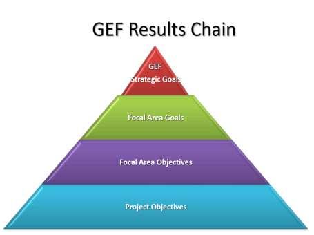 23 The GEF-5 Replenishment ~ US$ 5 billion, minimum contribution SDR 4 million (high scenario $9 bn) 50% increase over GEF-4 Increase in