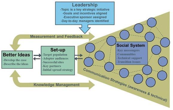 o o o Social system: understanding the relationships among people Knowledge management: replicating successful spread efforts Measurement and feedback: collecting and using data about process and