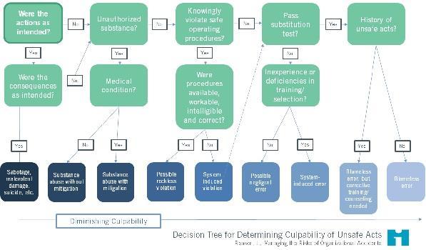 o James Reason s decision tree for determining culpability of unsafe acts can help you determine whether an individual is to blame in an adverse event.