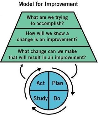 Lesson 4: Developing Changes Developing change ideas answers the third question of the Model for Improvement, What change can we make that will result in improvement?