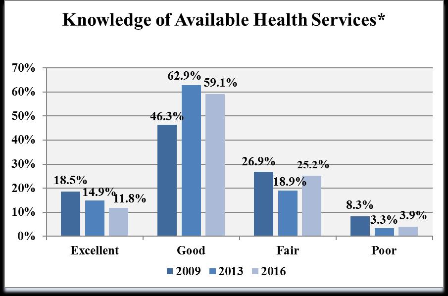 Overall Awareness of Health Services (Question 4) 206 N= 27 203 N= 75 2009 N= 26 Respondents were asked to rate their knowledge of the health services available at Northern Rockies Medical Center.