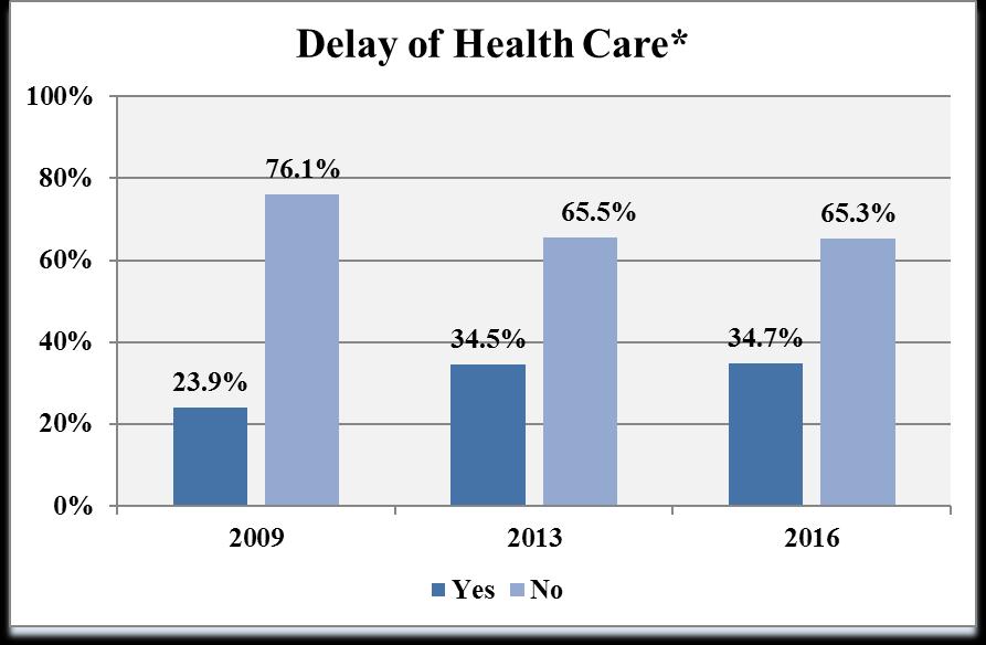 Survey Findings Use of Healthcare Services Needed/Delayed Hospital Care During the Past Three Years (Question 2) 206 N= 2 203 N= 65 2009 N= 23 Thirty-five percent of respondents (n=42) reported that