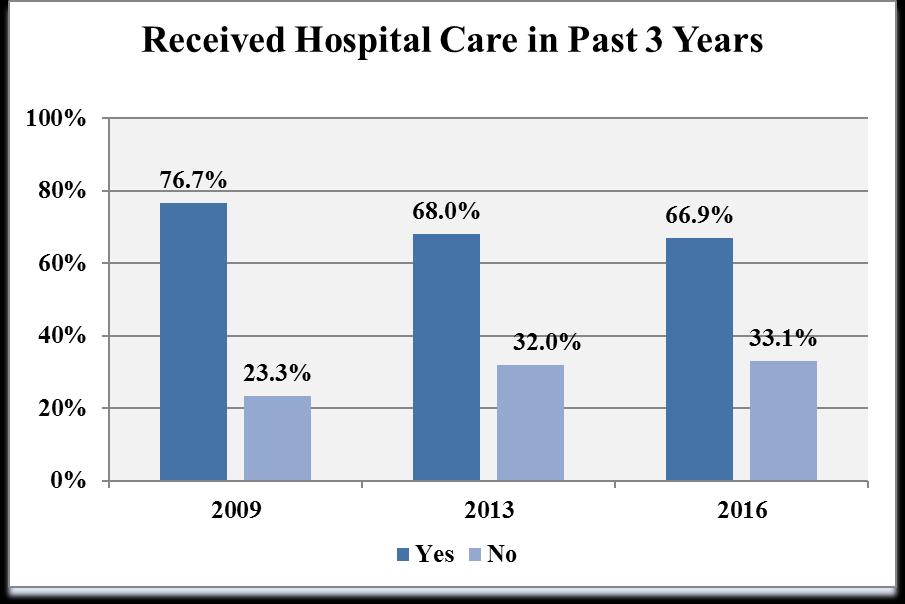 Hospital Care Received in the Past Three Years (Question 4) 206 N= 27 203 N= 69 2009 N= 223 Respondents were asked to indicate if they had received care in a hospital (i.e. hospitalized overnight, day surgery, obstetrical care, rehabilitation, radiology, or emergency care) in the last three years.