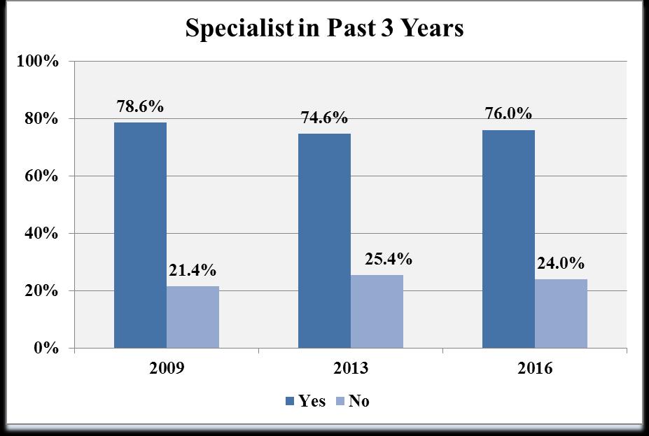 203 N= 69 2009 N= 20 Respondents were asked to indicate if they or someone in their household had seen a healthcare specialist in the past three years.