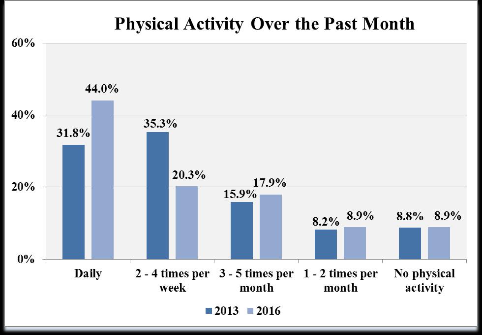 Physical Activity (Question 25) 206 N= 23 203 N= 70 Respondents were asked to indicate how frequently they had physical activity for at least twenty minutes over the past month.