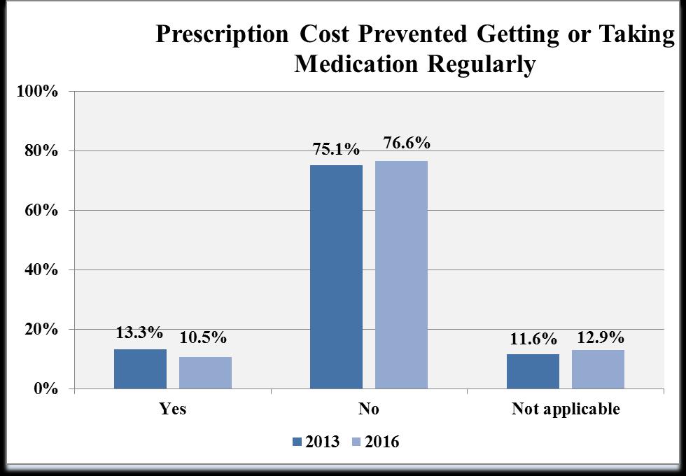 Cost and Prescription Medications (Question 26) 206 N= 24 203 N= 73 Respondents were asked to indicate if, during the last year, medication costs had prohibited them from getting a prescription or