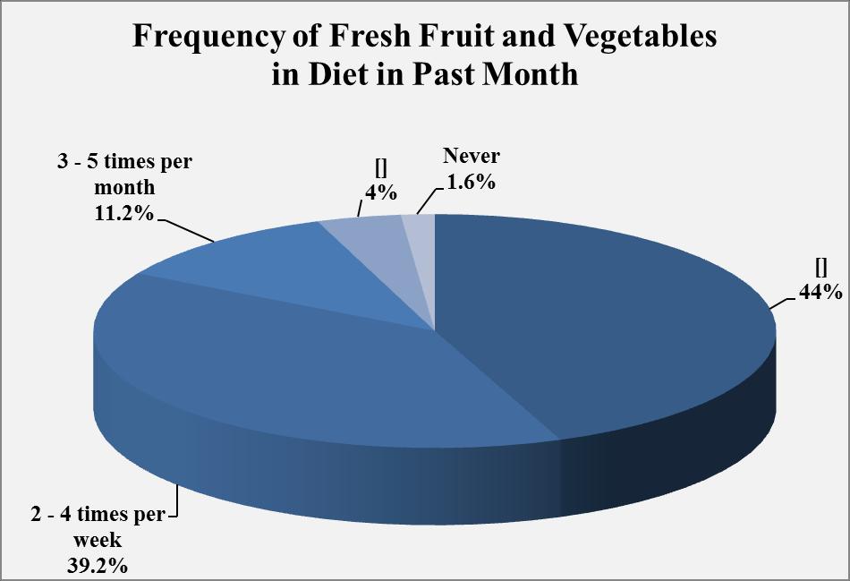 Fresh Fruits and Vegetables in Diet (Question 29) 206 N=25 Respondents were asked to indicate how often they include fresh fruits and vegetables in their diet.