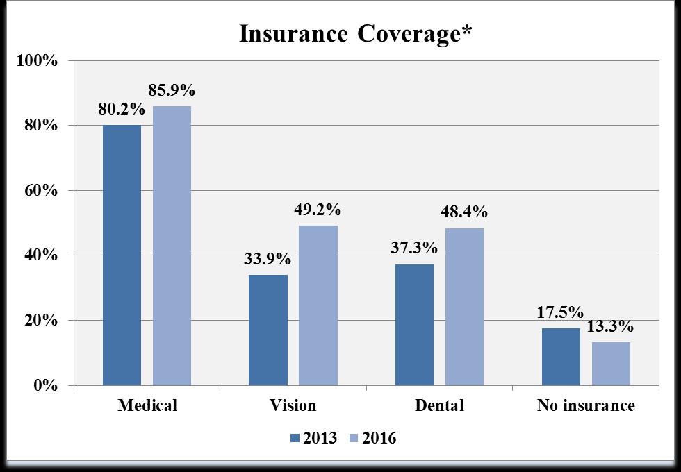 Survey Findings Health Insurance Insurance Coverage (Question 30) 206 N= 28 203 N= 77 Respondents were asked to indicate which services (medical, vision, dental) their insurance covers.