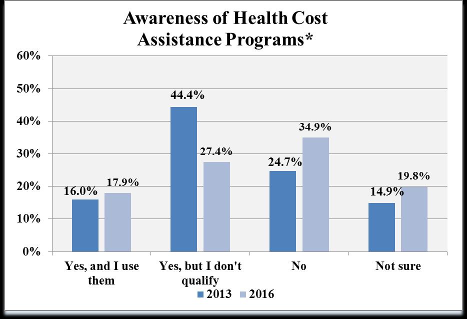 Awareness of Health Payment Programs (Question 34) 206 N= 06 203 N= 62 Respondents were asked to indicate their awareness of programs that help people pay for healthcare bills.