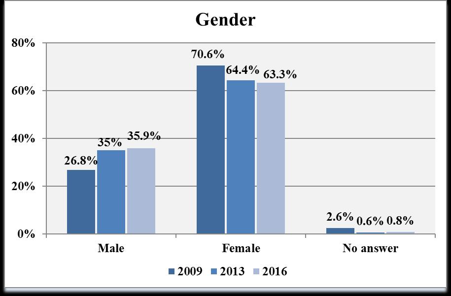 Gender (Question 36) 206 N= 28 203 N= 77 2009 N= 228 Of the 28 surveys returned, 63.3% (n=8) of survey respondents were female, 35.9% (n=46) were male, and 0.8% (n=) chose not to answer this question.
