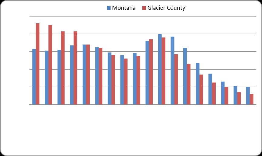 Figure 2: Percent of the population by age groups, Glacier County vs. Montana Figure 2 shows how Glacier County s population distribution compares to Montana s.