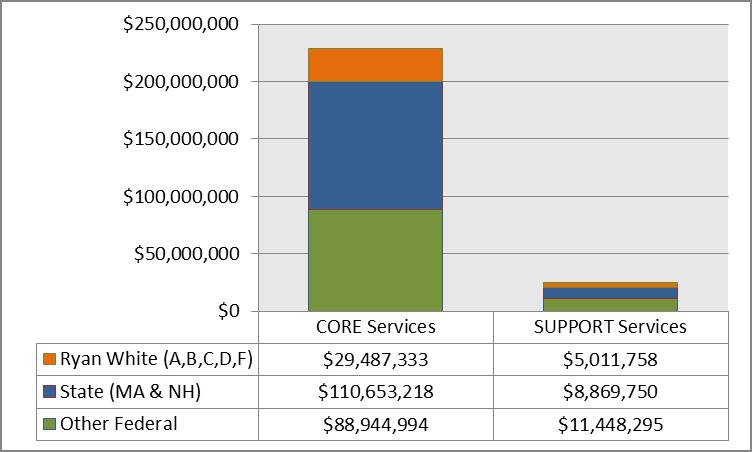 The proportion of each of these groups as a share of total HIV-related funding is shown below in Figures 1 and 2.