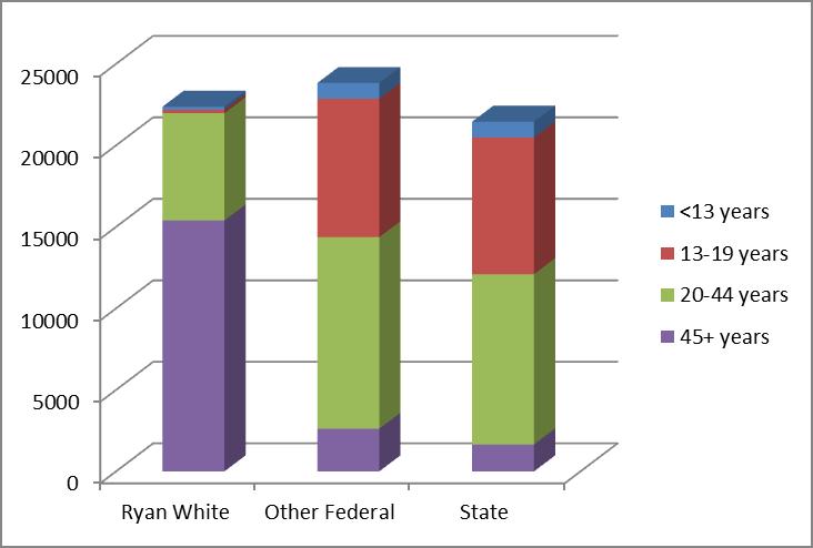 by Hispanic Origin Figure 5: Demographics