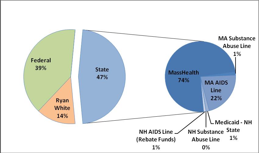 C. State Funding State funding sources are important contributors to the continuum of HIV services in the Boston EMA.