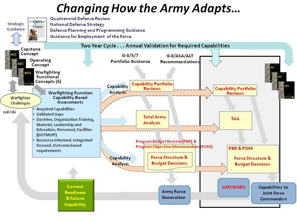 TRADOC Regulation 71-20 Chapter 5 Capabilities Integration 5-1. Overview a.