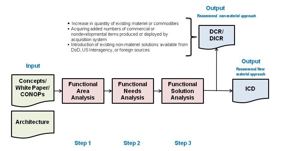 TRADOC Regulation 71-20 systemic method to produce a common scenario framework between the three domains (capabilities development, leader development and education, and training) while recognizing