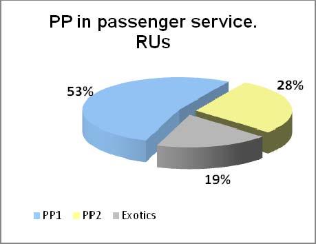 Of the 32 job profiles identified in the total of 15 studied RUs, 9 may be considered as PP2 (28%). Both Profile Patterns 1 and 2 share passenger safety and customer service tasks.