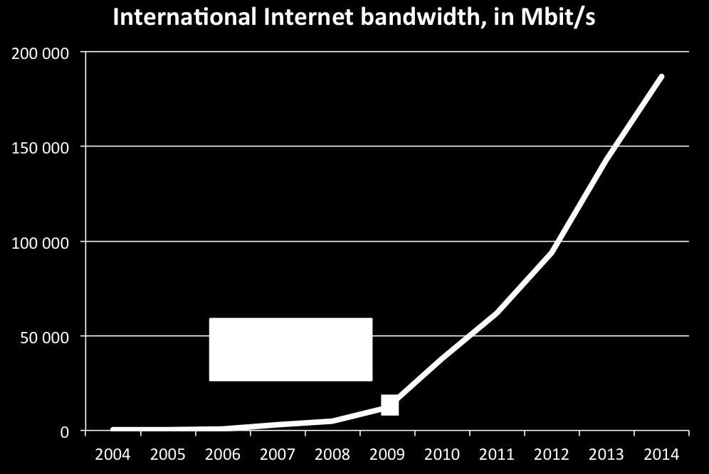 Figure 5: Azerbaijan, Impact on Volume The concept of open refers to collocation, interconnection, and access to international cable providers, according to Mr.