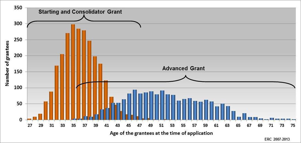 ERC Grantees Age