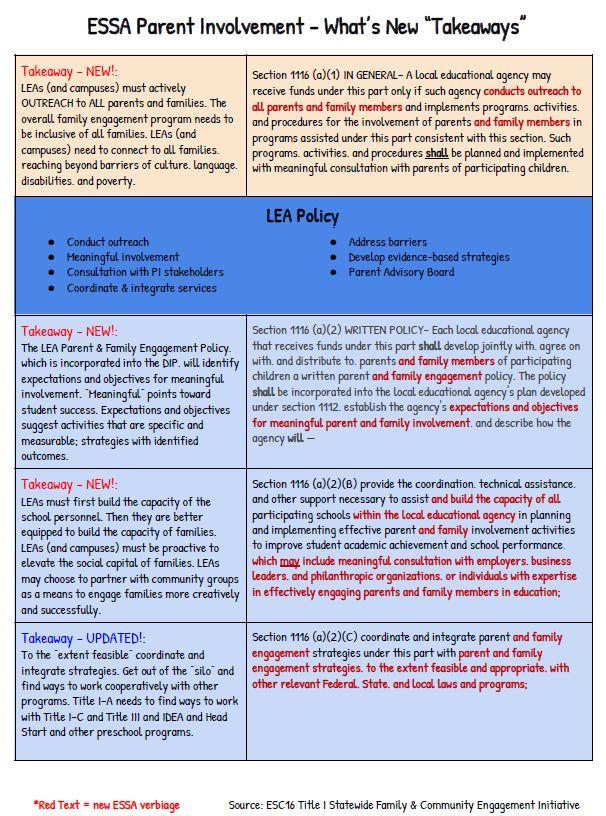 Fiscal ESSA: What s New Handout - see LiveBinder (from our Parent Involvement Session in February) www.esc15.