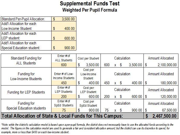 Supplemental Funds Test - Excel Sheets Comparability Comparability requirement is retained - no changes Must demonstrate that Title I schools are