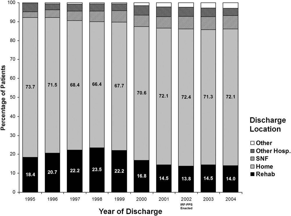 1308 PROSPECTIVE PAYMENT SYSTEM AND TBI REHABILITATION, Hoffman Fig 1. Change in discharge location before and after implementation of the IRF PPS in 2002. Abbreviations: Hosp.