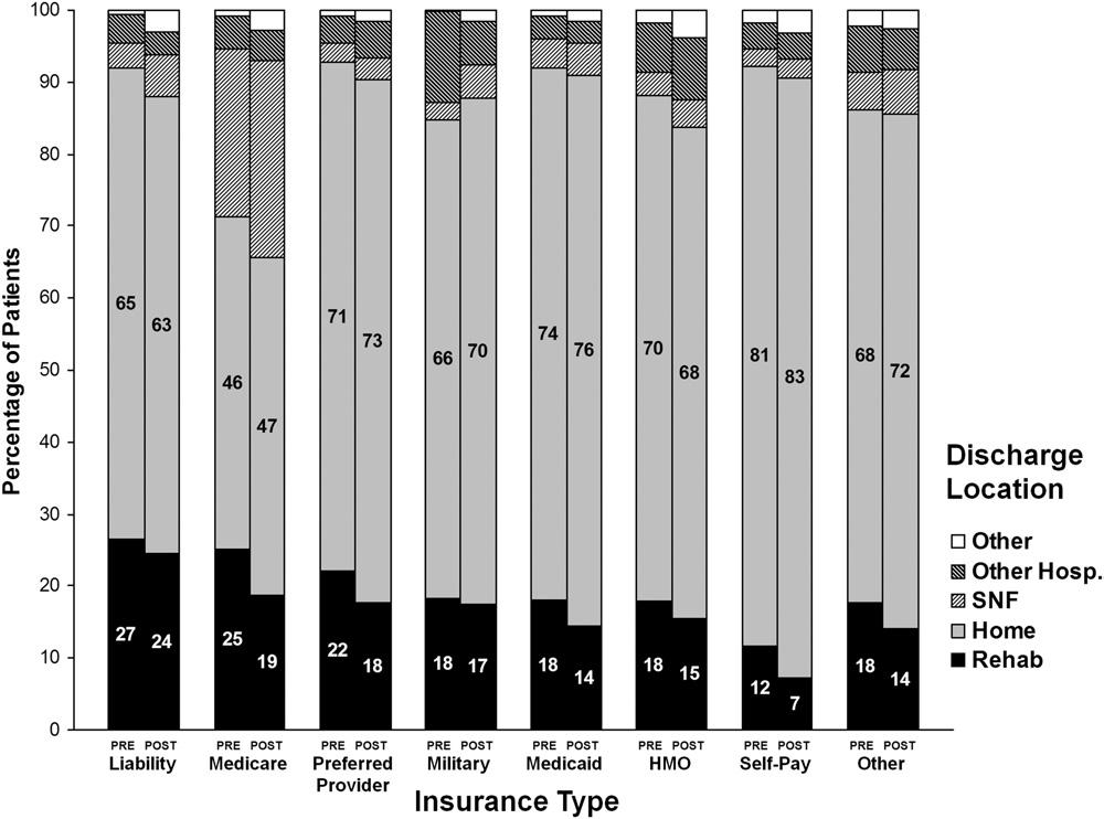 Figure 3 shows the change in discharge location by region, where individuals in the Northeast had a 50% reduction in inpatient rehabilitation admissions for those who had a diagnosis of TBI and the