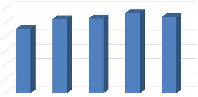 Background Information High School JROTC Particpants 600 525 530 568 540 500 455 400 300 200 100 0 2011 12 2012 13 2013 14 2014 15 2015 16 Percentage of High School Students in JROTC 5.0% 4.0% 3.8% 4.