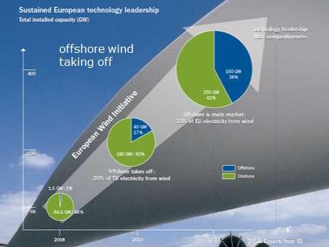 Offshore wind: by 2020 4% of EU electricity