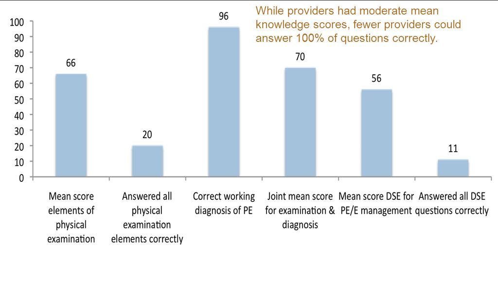Results (2) Provider knowledge Nearly all providers interviewed correctly identified a PE/E diagnosis on case scenario, Overall mean