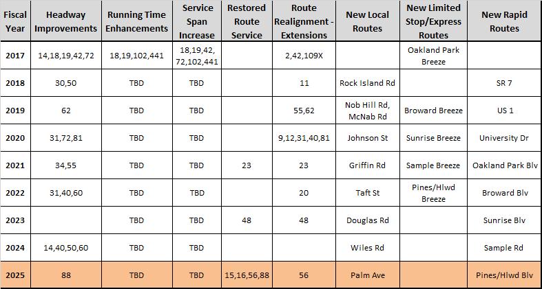 4 / Implementation Plan for FY 2016-25 Table 4-3: FY 2017-25 Fixed Route Service Plan Third Maintenance/Operations Facility: In order to implement the entire FY 2017-25 Service Plan, BCT will require