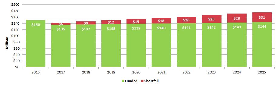 5 / Financial Plan: FY 2016-25 Tables 5-3 and 5-4 below display the operating and capital cost budgets in a manner that best demonstrates the funding shortfall expected each year for the Status Quo