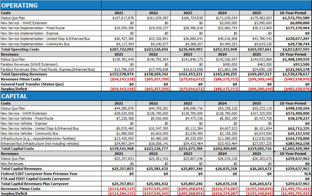 5 / Financial Plan: FY 2016-25 Table 5-6: Vision Financial Plan: FY 2021-25 Tables 5-7 and 5-8 display the operating and capital cost budgets in a