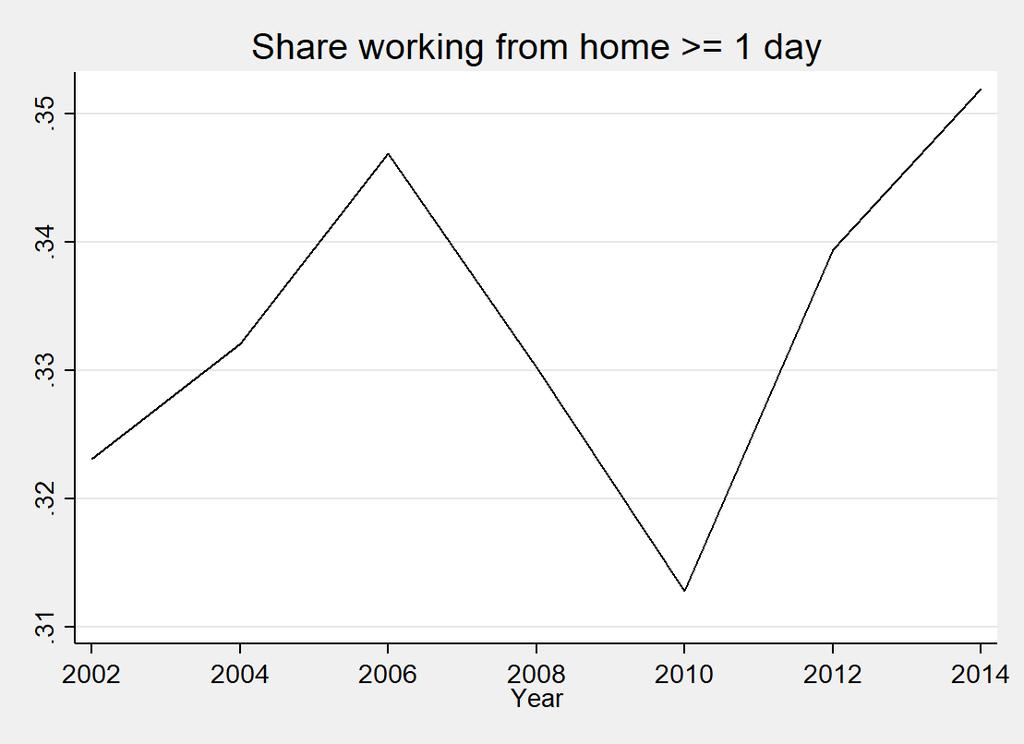 state the average number of weekly hours spent from home in the 4 weeks before the survey date, and the resulting variable is measured on a continuous scale.