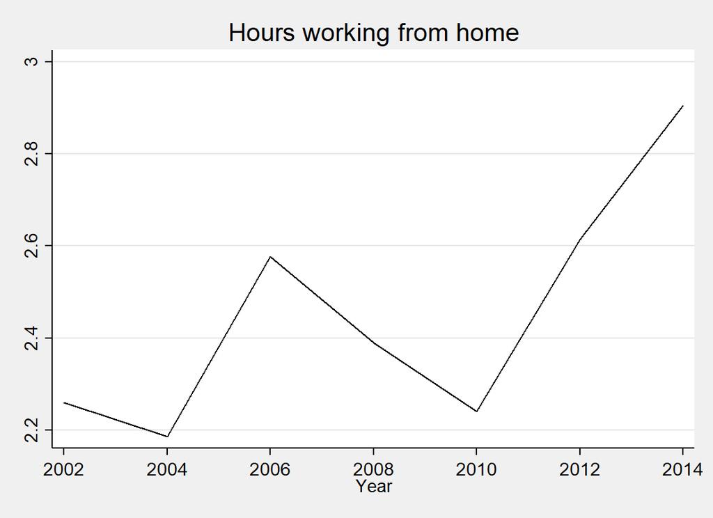 telecommuting days per month, and (3) a continuous measure of the average number of hours working from home.