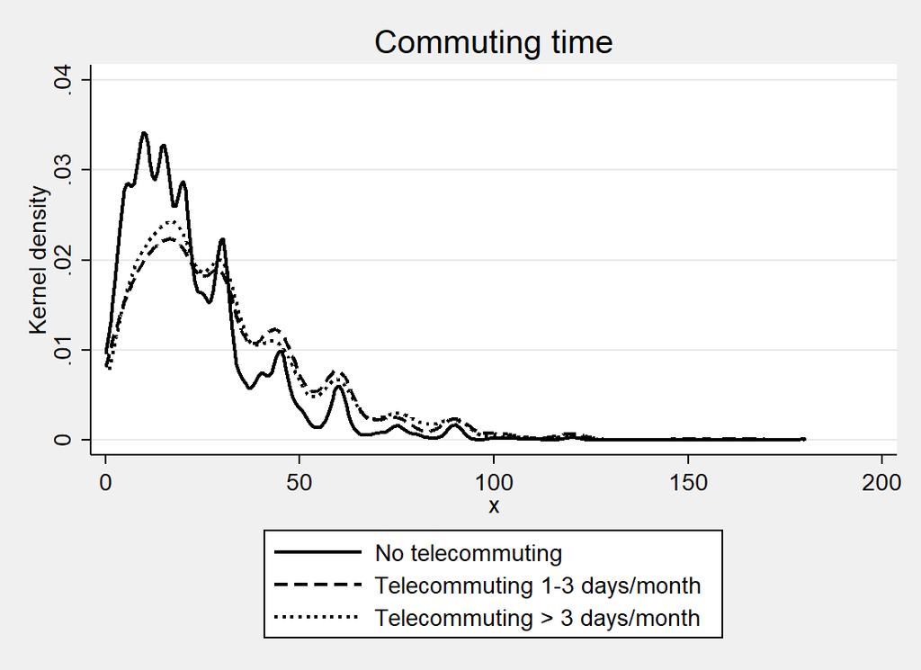 Figure 2: Distribution of commuting time according to telecommuting status. The density functions are estimated with a Gaussian kernel, and a rule-of-thumb bandwidth.