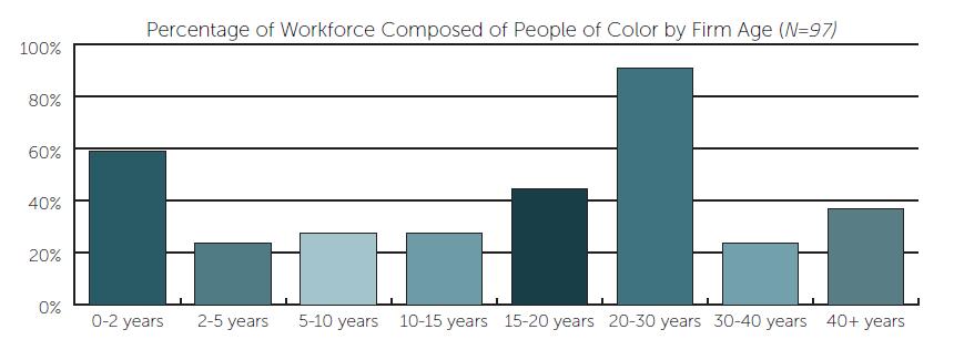 Worker Cooperatives serve people of color In 2013, there were 256 worker-owned cooperatives (1% of all co-ops) who employed 2,500 to 3,500