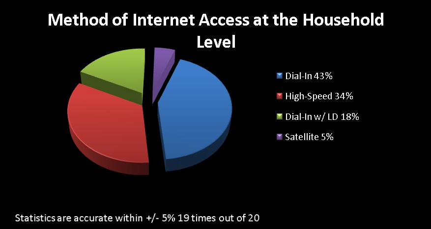 Internet Access at the Household Level Aboriginal Community TOTAL Communities Internet Access % No Access % First Nations 634 594 93.69% 40 6.31% Inuit 53 51 80.39% 2 3.77% Métis 50 40 80.00% 10 20.