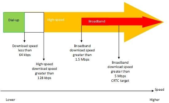 CRTC considers services as broadband at download speeds of 1.5 Mbps or greater.