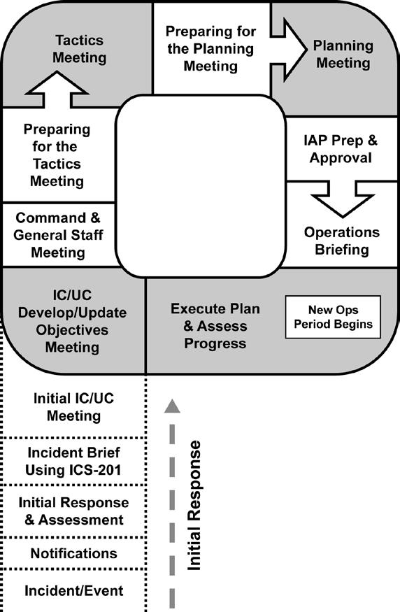 The Planning P San Joaquin Operational Area