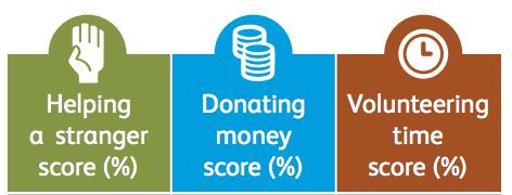 technology World Giving Index measures: 1. Monetary donations 2.